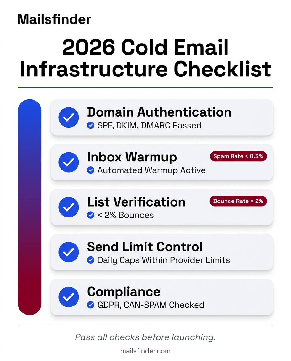2026 Cold Email Infrastructure Checklist: Domain Authentication, Inbox Warmup, List Verification, Send Limit Control, Compliance