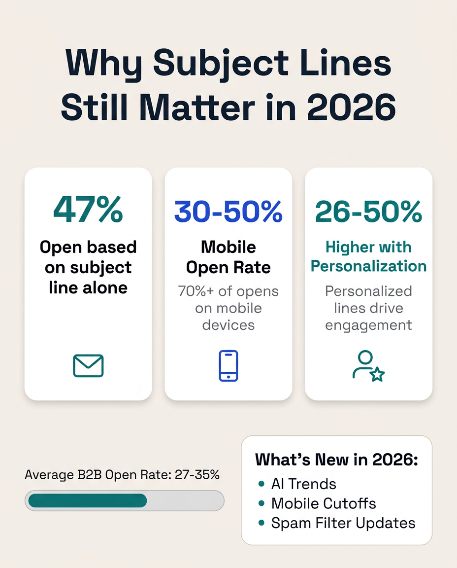 Why Subject Lines Still Matter in 2026: 47% open based on subject line, 30-50% mobile open rate, 26-50% higher with personalization