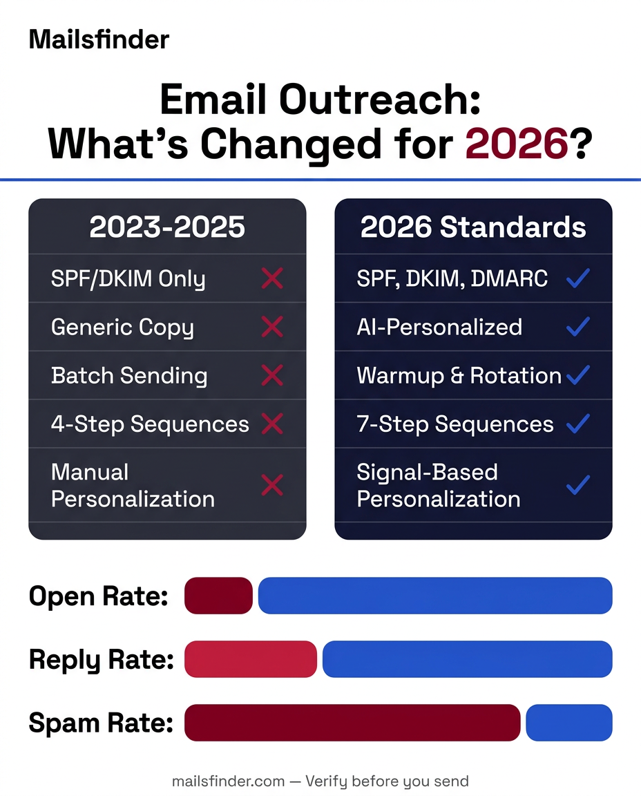 Email Outreach: What's Changed for 2026 - comparison of 2023-2025 practices vs 2026 standards